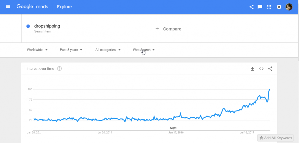 google trends dropshipping