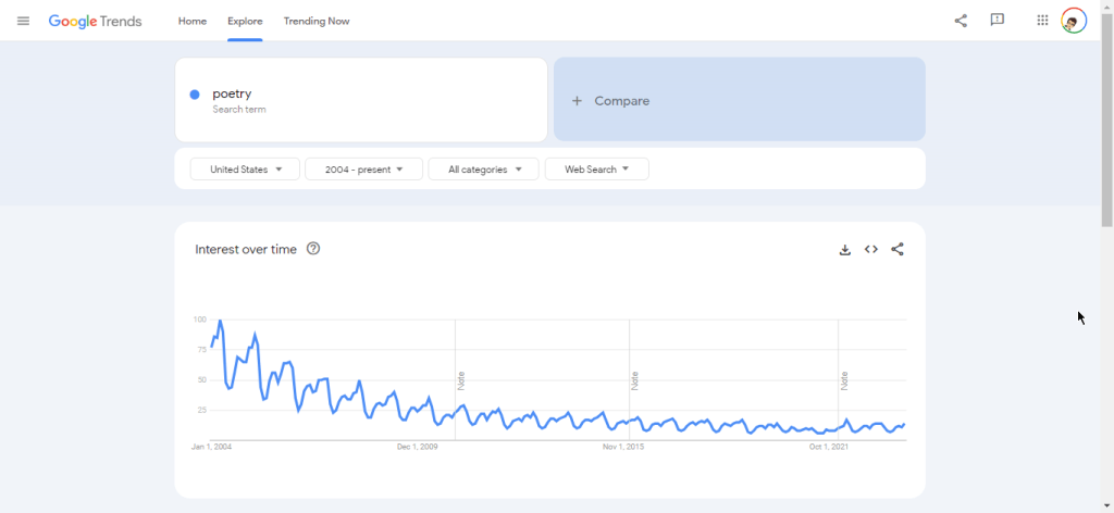 poetry on google trends